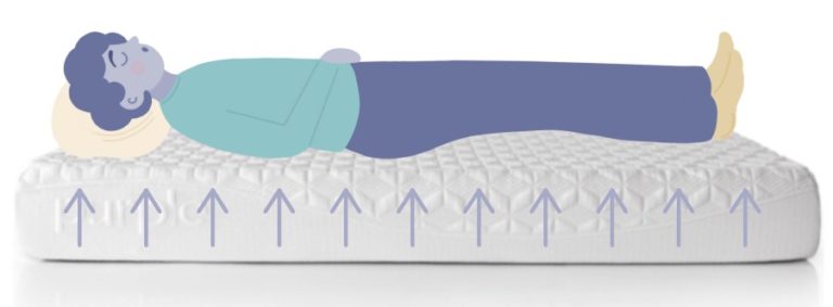 Sleep Number Vs Purple (2024 Update) - Mattress Clarity