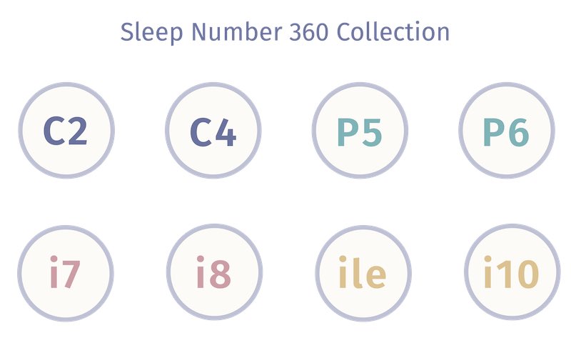 Sleep Number 360 Smart Bed Overview 2024 - Mattress Clarity