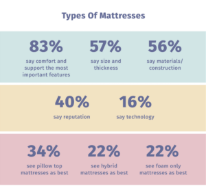 Mattress Industry Statistics and Trends | Mattress Clarity