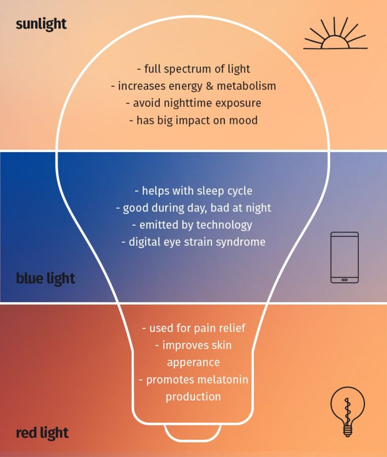 blue light and sleep study