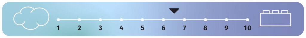 6.5/10 mattress firmness on a scale