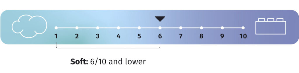 soft mattresses on a scale 1/10 - 6/10
