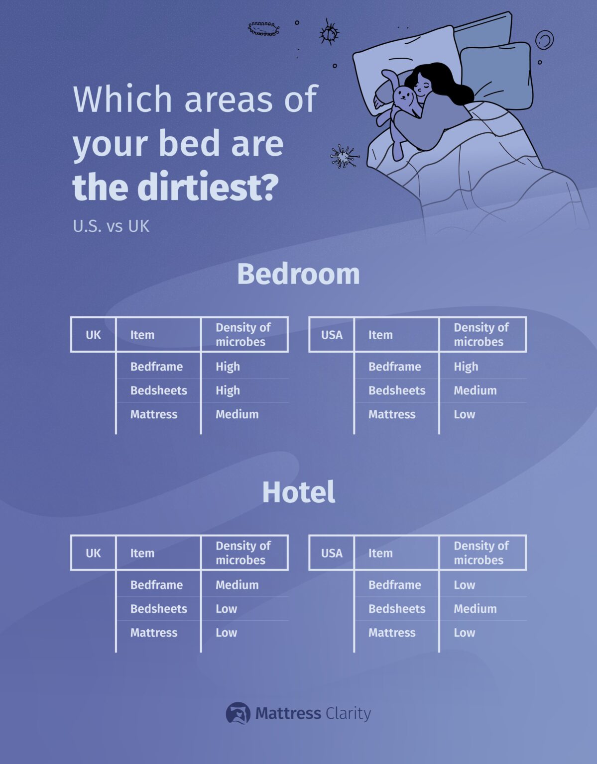 What Bacteria is in Your Bed? (2024) - Mattress Clarity